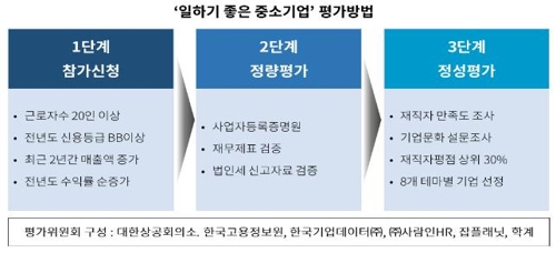 '일하기 좋은 중소기업' 평가방법