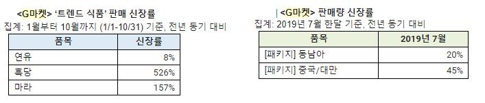 인기 여행지에 식음료 열풍 뒤따른다?
