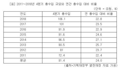 '빨간불 켜진 재정'…올해 통합재정수지 적자 가능성 - 2