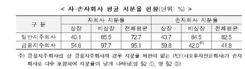 지주회사의 자·손자회사 평균 지분율 현황