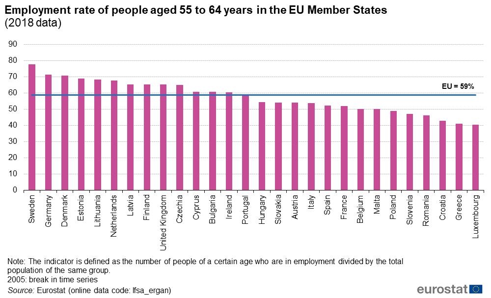 2018년 EU 회원국 55∼64세 시민 취업률 