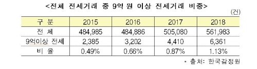 전세 거래 중 9억원이상 비중