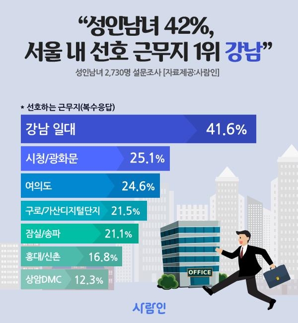 서울 내 선호 근무지 1위는 '강남'