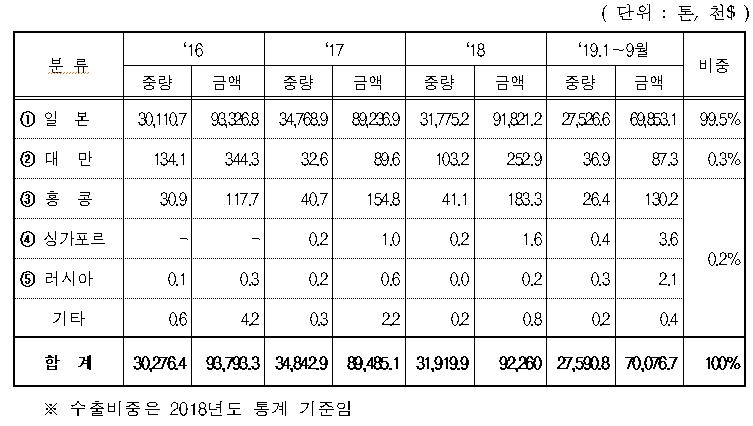 국산 파프리카 수출 현황