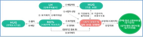 공공지원 사회임대주택 사업구조