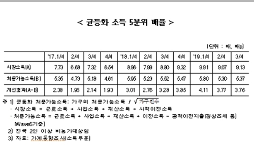 소득격차 4년만에 줄었다…가계사업소득 역대 최대폭 감소(종합) - 3