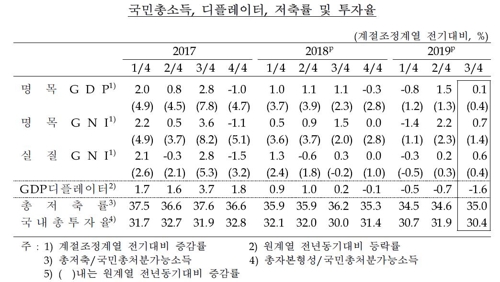 국민총소득, 디플레이터, 저축률 및 투자율