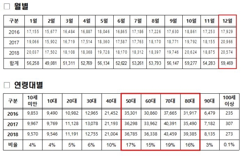 2016∼2018년 낙상환자 119 구급차 이송 현황