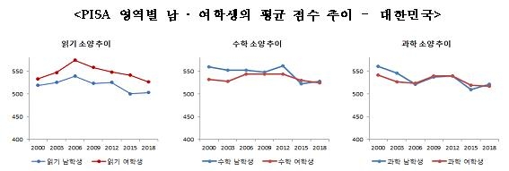 한국 읽기점수 국제비교 사상최저…수학·과학도 中·日에 밀려 - 7
