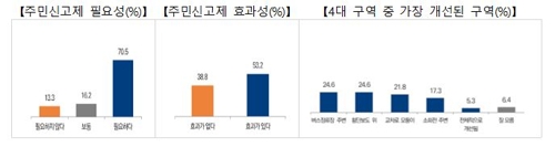 4대 불법 주정차 주민신고 및 처리 현황