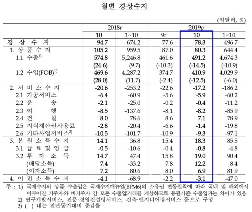 월별 경상수지
