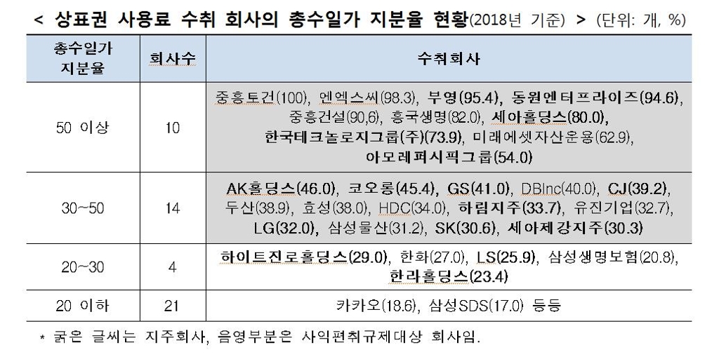 상표권 사용료 수취 회사의 총수일가 지분율 현황(2018년)