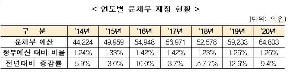2020년 문체부 예산