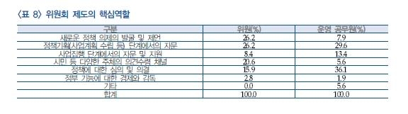 위원회 제도의 핵심역할에 대한 설문결과