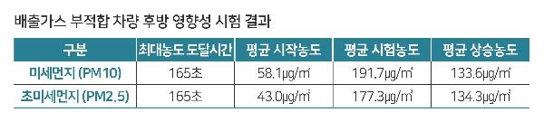 배출가스 부적합 차량 후방 영향성 시험 결과