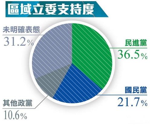 지역주 지지도 여론 조사
