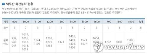 백두산 화산 분화 현황