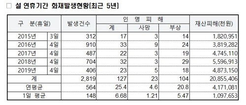 2015∼2019년 설 연휴기간 화재발생 현황