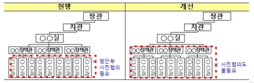 부처 조직관리 권한 확대 예시