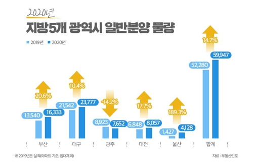 5개 광역시 2020년 일반분양 물량
