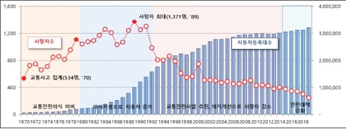 서울시 교통사고사망자 추이