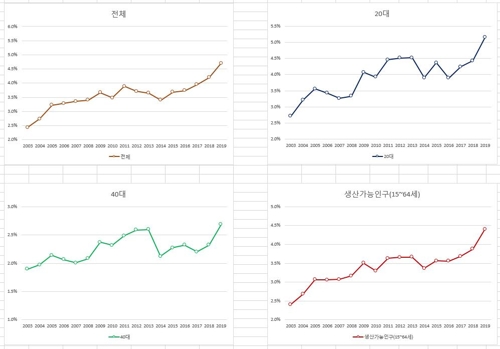 전체 인구 대비 '쉬었음' 인구 비율 변화