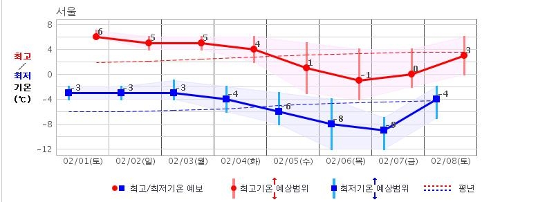 다음 주 서울 기온 범위 차트