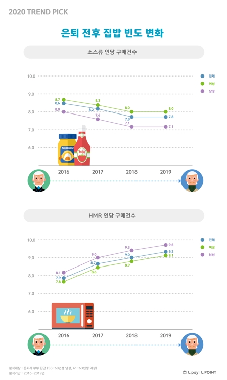 집밥 진도 변화