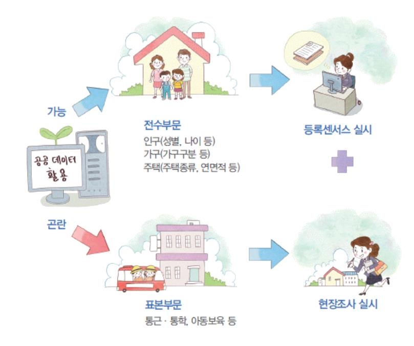 한국의 인구주택총조사 방식