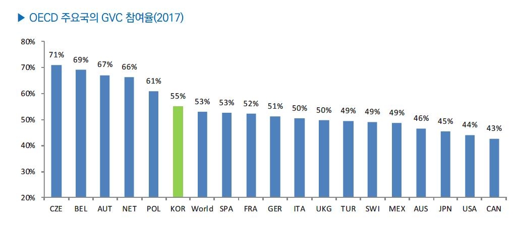 경제협력개발기구(OECD) 주요국의 글로벌가치사슬(GVC) 참여율(2017년 기준)