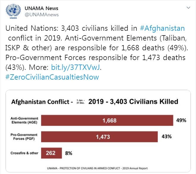 2019년 아프간 민간인 사망자 3천403명