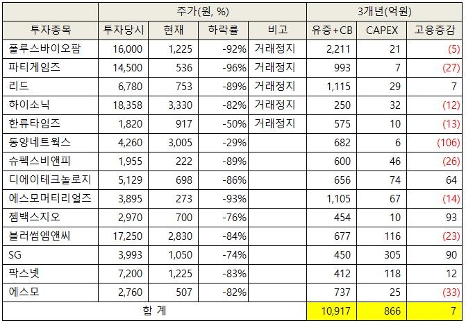 김경율 전 참여연대 위원장이 23일 공개한 라임의 투자처 주가 현황