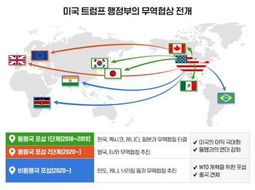 미국 트럼프 행정부의 무역협상 전개