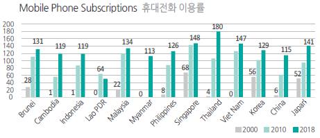 아세안 각국 휴대전화 이용률