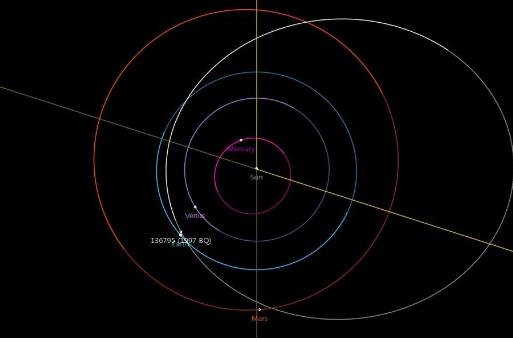 소행성 1997 BQ의 태양계 궤도