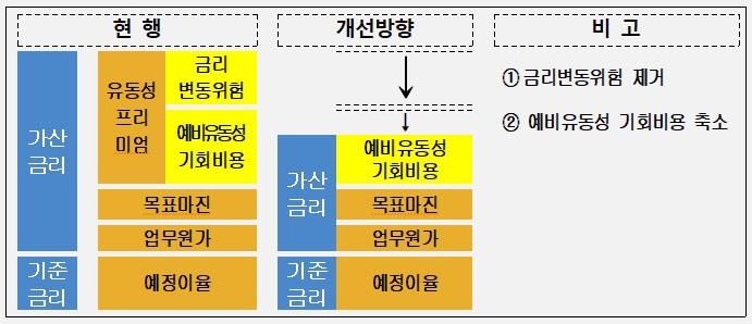 보험계약대출 가산금리 개선 주요내용