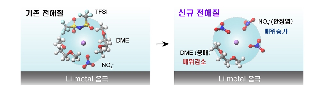 기존 전해액과 새로 개발한 전해액의 차이