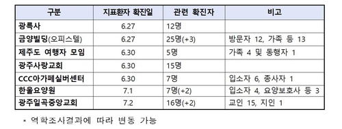 광륵사 관련 확진 사례