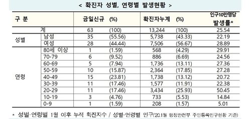 8일 0시 기준 확진자 발생 현황