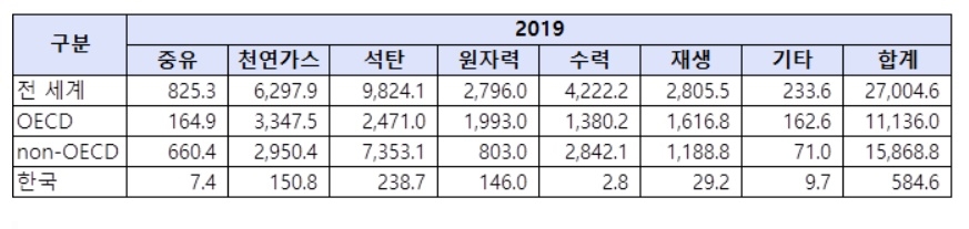에너지원별 전력 생산량