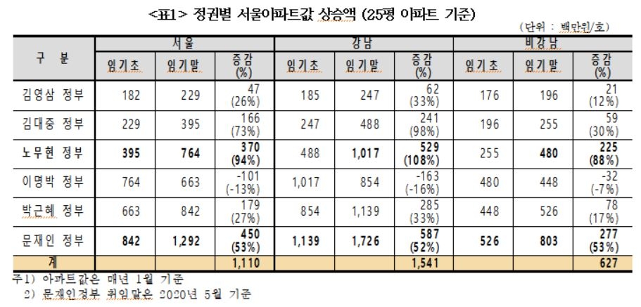 정권별 서울아파트값 상승액