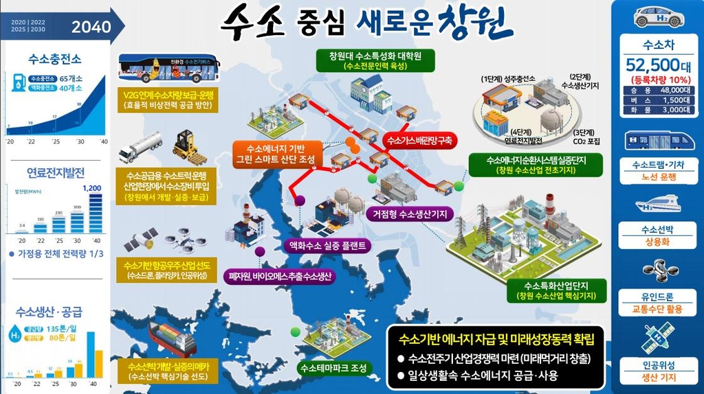 2040년 수소도시 창원시 개념도
