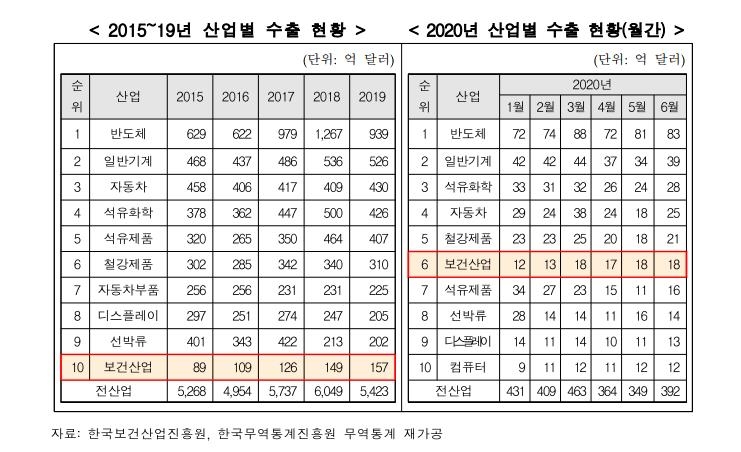 산업별 수출 현황