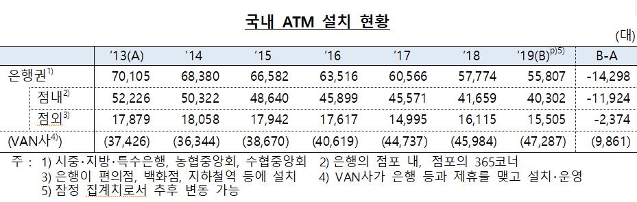 국내 ATM(현금자동입출금기) 설치 현황