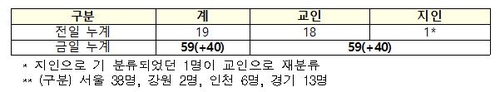 사랑제일교회 확진자 수