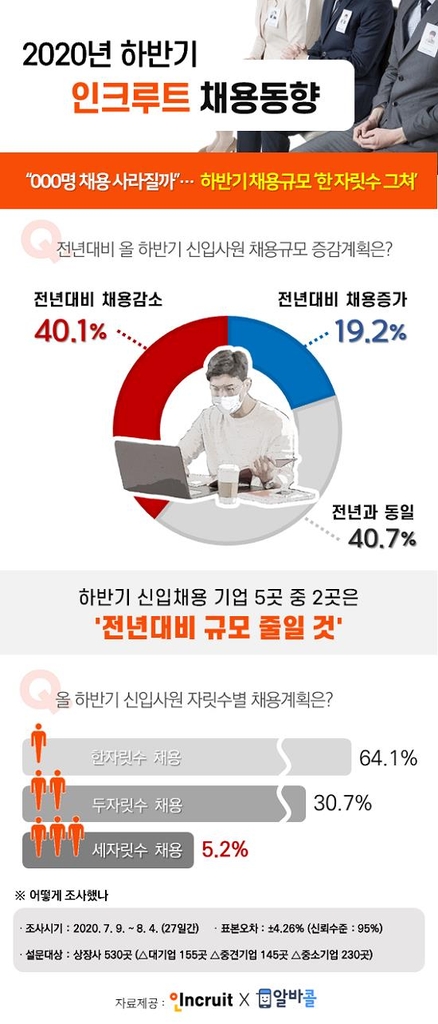 하반기 채용 동향