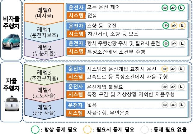 자율주행차 개요