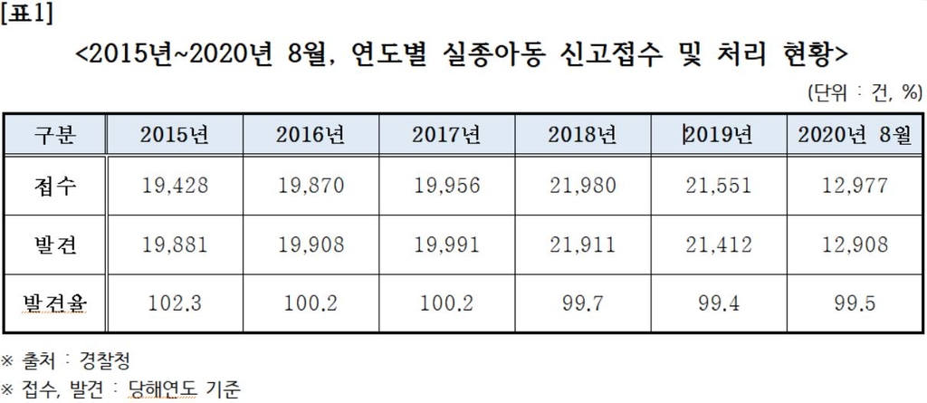 연도별 실종아동 신고접수 및 처리현황