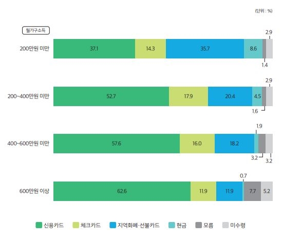 소득계층별 1차 긴급재난지원금 수령 방식 설문 결과