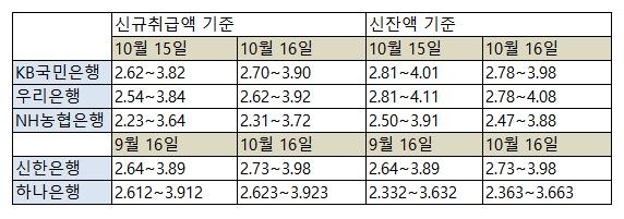 주요 은행 주택담보대출 변동금리